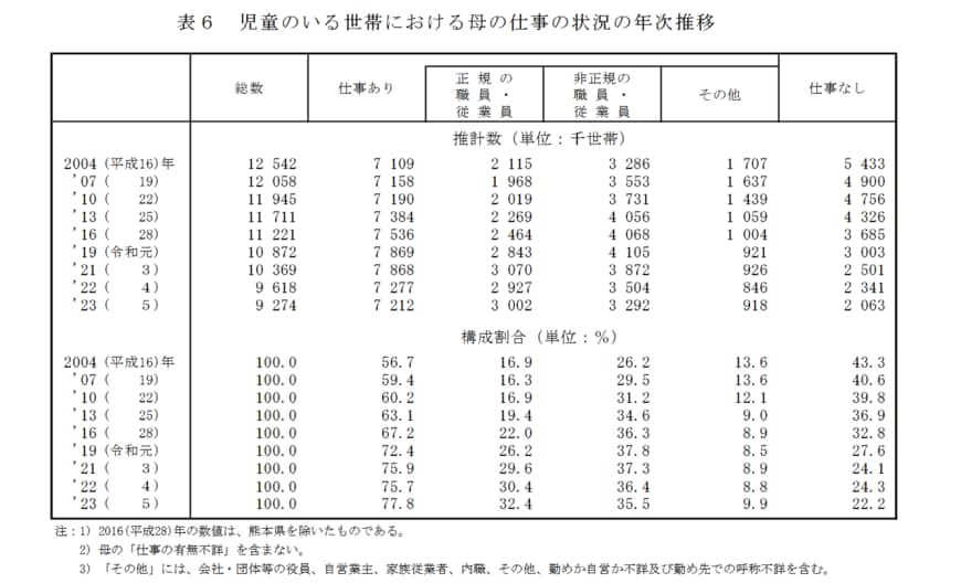 母の働き方