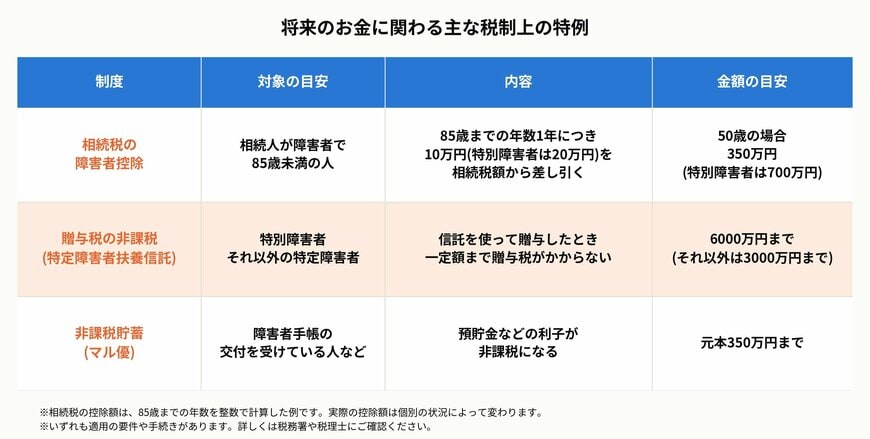 将来のお金に関わる主な税制上の特例