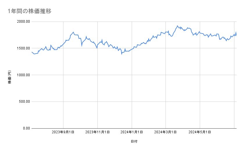 ホンダの株価推移(1年間)