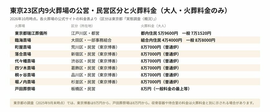 東京23区内9火葬場の公営・民営区分と火葬料金（大人・火葬料金のみ）