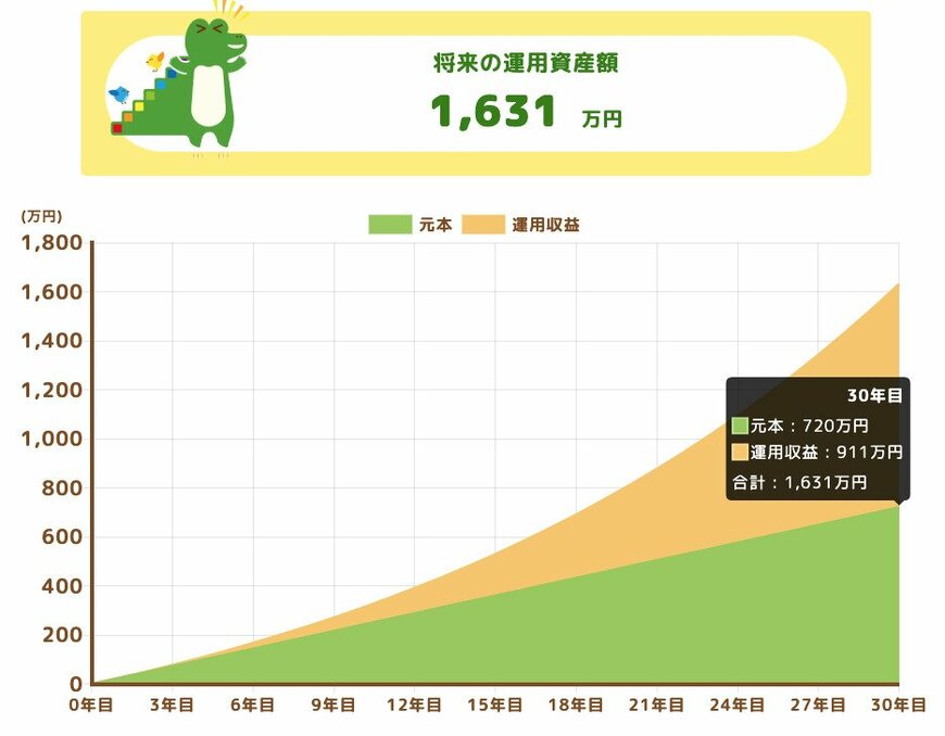 将来の運用資産額(利回り5%)