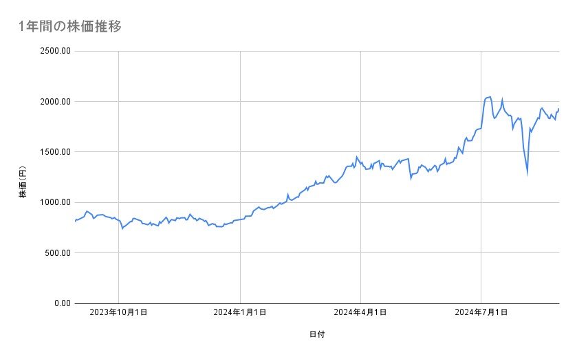 三菱重工業の株価推移（1年間）