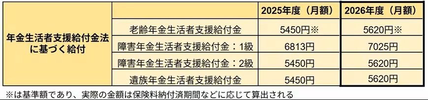 年金生活者支援給付金の給付額