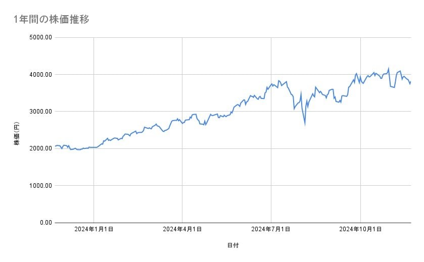 日立製作所の株価推移(1年間)