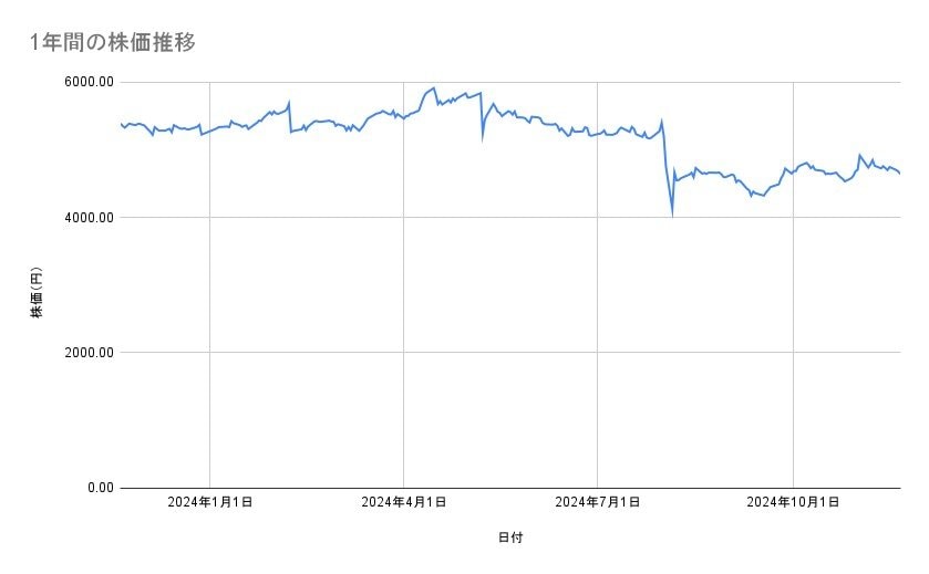 AGCの株価推移（1年間）