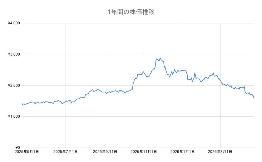 イオンの年間チャート
