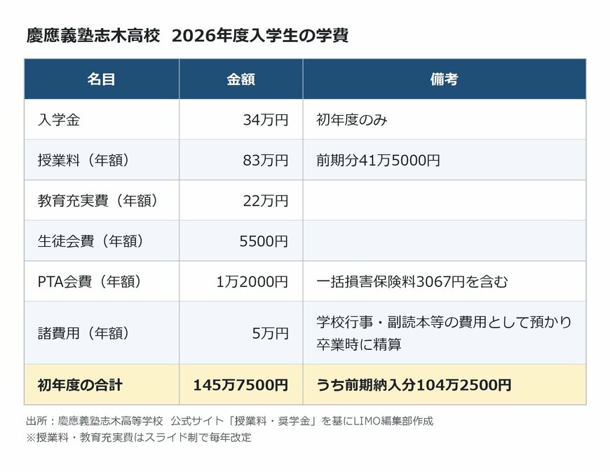 出所：<u><a href="https://www.shiki.keio.ac.jp/profile/fee.html" target="_blank">慶應義塾志木高等学校 公式サイト「授業料・奨学金」</a></u>を基にLIMO編集部作成