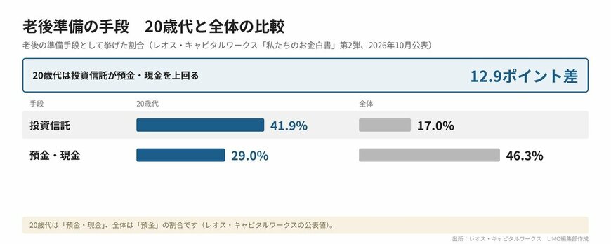 【老後準備の手段】20歳代は投資信託41.9%、預金・現金29.0%