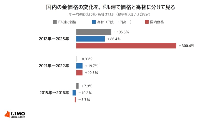2012年から2025年、2021年から2022年、2015年から2016年の3つの期間について、金のドル建て価格・為替（T.T.S.）・国内価格の年平均の変化率を並べた横棒グラフ