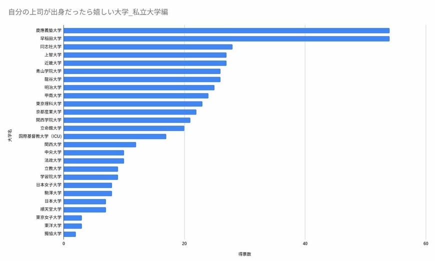 自分の上司が出身だったらうれしい大学ランキングのグラフ