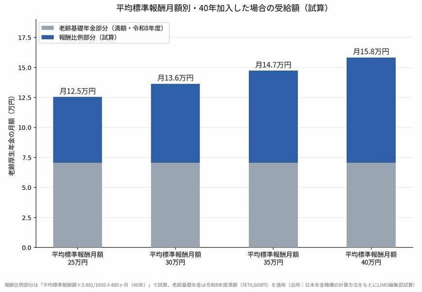加入期間別 将来の厚生年金受給額（試算）
