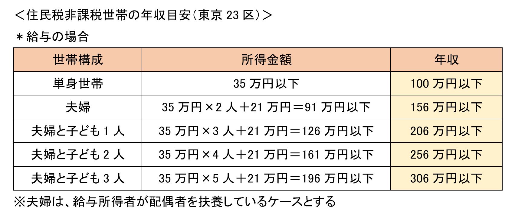 写真 「住民税非課税世帯」って年収いくら？ LIMO くらしとお金の経済メディア