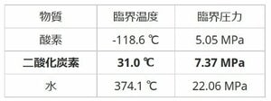 やさしい超臨界流体教室より数値引用