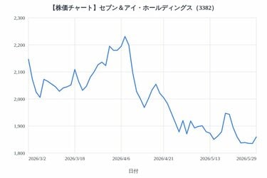 セブン＆アイ・ホールディングス（3382）の株主、3か月間でどのくらい