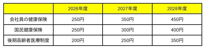 出所：こども家庭庁「子ども・子育て支援金制度について」等を参考に筆者作成