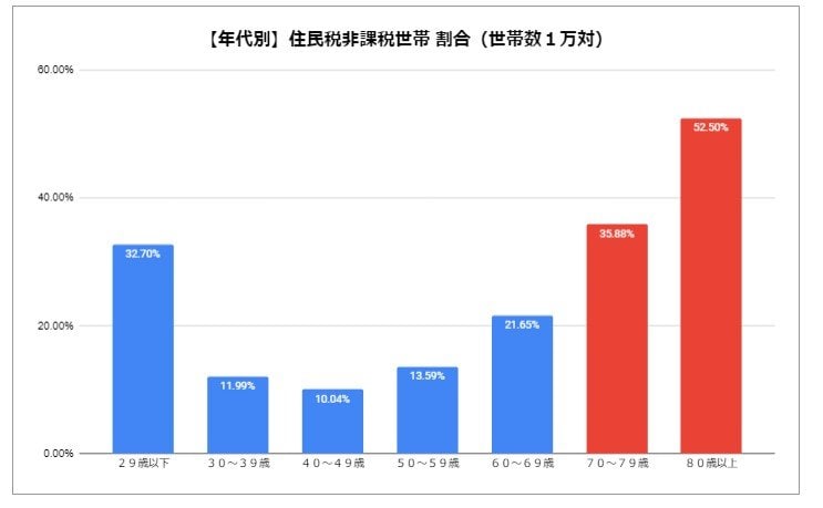 出所：厚生労働省「令和5年 国民生活基礎調査」を参考に筆者作成
