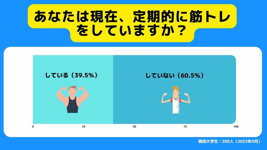 出所：株式会社RECCOO【Z世代のリアルな本音調査】空前の筋トレブーム！？大学生の4割が定期的に筋トレ中。目指すは細マッチョが9割、ゴリマッチョは1割という結果に。（PR　TIMES）（2023年9月29日）