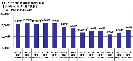 出典：ソニー損害保険株式会社「全国カーライフ実態調査」（2022年7月28日公表）