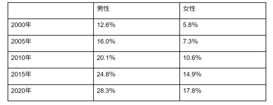 出所：内閣府「令和4年版少子化社会対策白書」をもとに筆者作成