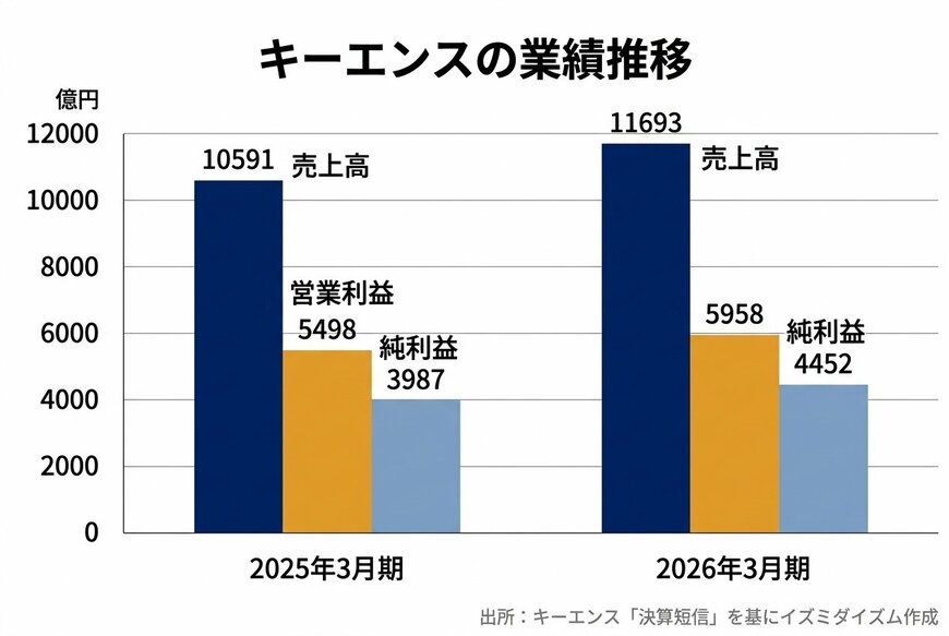 出所：キーエンス「2026年3月期 決算短信」p.1を基にイズミダイズム作成