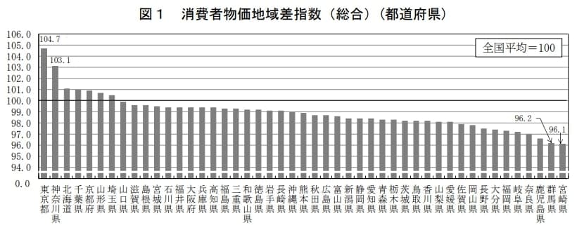 出所：総務省「消費者物価地域差指数」