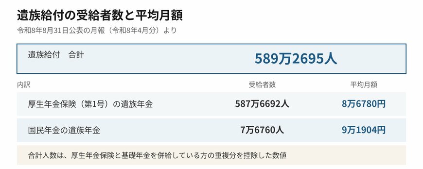 令和8年4月末時点で遺族給付を受けている方の数と平均月額です