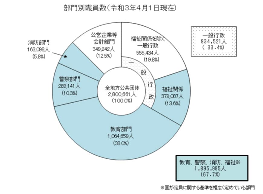 出所：総務省「地方公務員数の状況」
