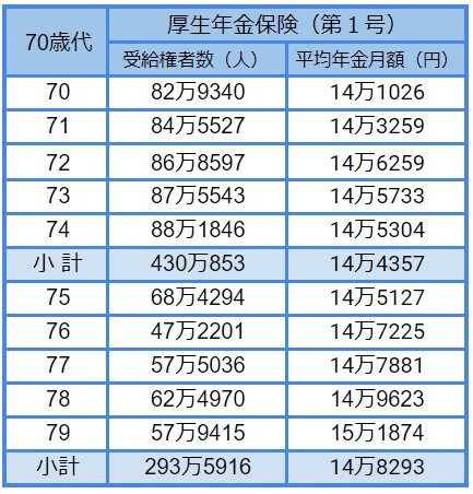 出所：厚生労働省「令和3年度　厚生年金保険・国民年金事業の概況」をもとにLIMO編集部作成