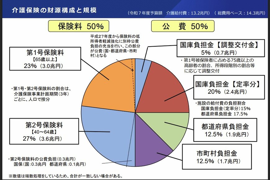 出所：厚生労働省老健局「介護保険制度の概要 令和７年７月」