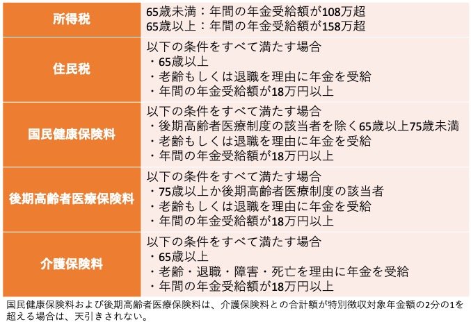 出所：日本年金機構「年金から介護保険料・国民健康保険料（税）・後期高齢者医療保険料・住民税を特別徴収されるのはどのような人ですか。」、日本年金機構「年金から所得税および復興特別所得税が源泉徴収される対象となる人は、どのような人でしょうか。」をもとに筆者作成
