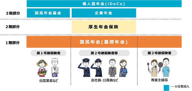 出所:厚生労働省「日本の公的年金は「2階建て」」