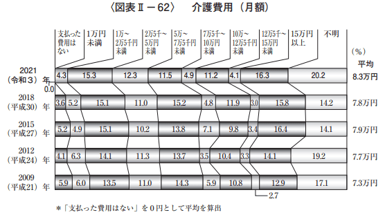 出所：生命保険文化センター「2021（令和3）年度生命保険に関する全国実態調査」