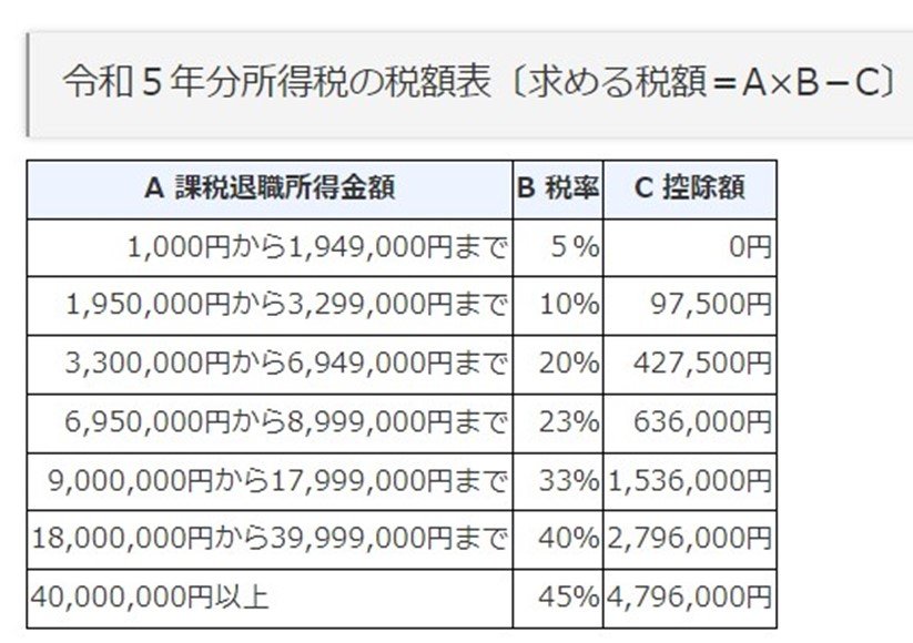 出所：国税庁「退職金と税」