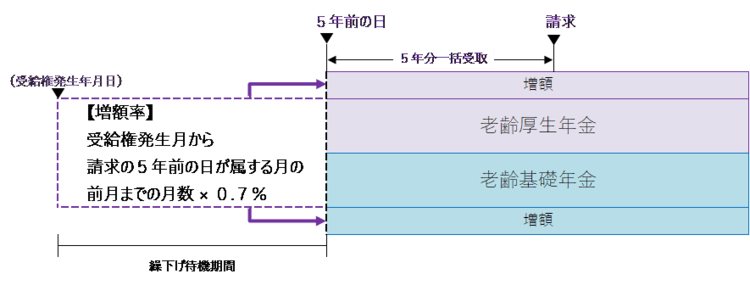 出所：日本年金機構「年金の繰下げ受給」