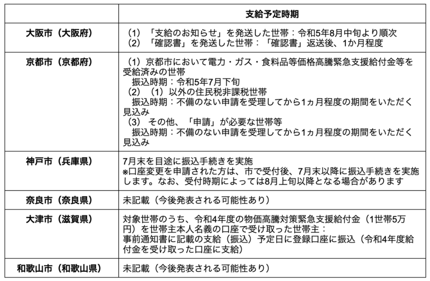 出所：各市区町村のホームページを参考に筆者作成
