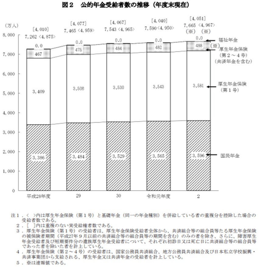 出所：厚生労働省「令和２年度　厚生年金保険・国民年金事業の概況」