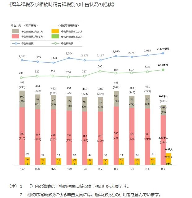 出所：国税庁「令和6年分の所得税等、消費税及び贈与税の確定申告状況等について（報道発表資料）」
