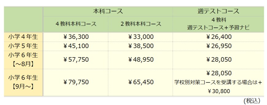 出所：四谷大塚「四谷大塚　入塾案内」