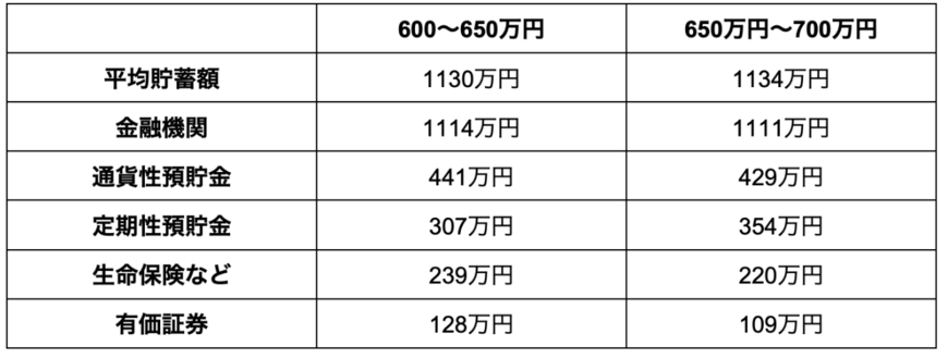 出所:総務省統計局「家計調査報告(貯蓄・負債編)-2022年平均結果-(二人以上の世帯)」を参考に筆者作成