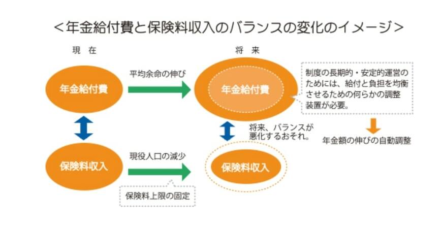 出所：厚生労働省「いっしょに検証！公的年金～年金の仕組みと将来～」
