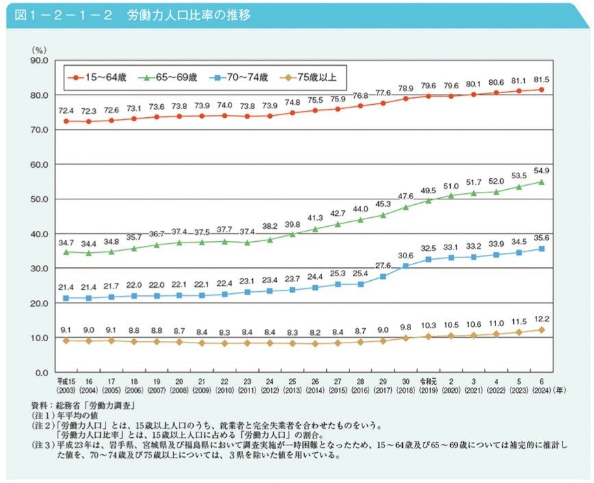 出所：内閣府「令和7年版高齢社会白書（全体版）」