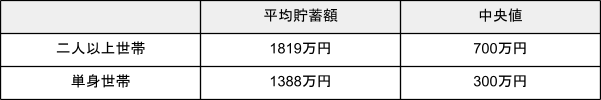出所：金融広報中央委員会「家計の金融行動に関する世論調査［二人以上世帯調査］（令和４年）」、家計の金融行動に関する世論調査［単身世帯調査］（令和４年）」を元に筆者作成
