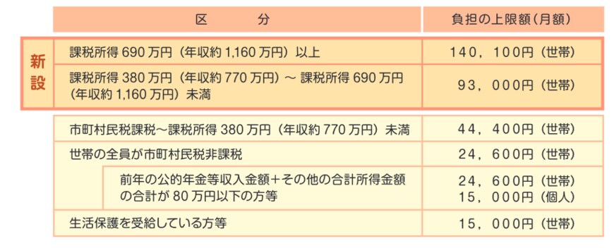 出所：厚生労働省「令和3年8月利用分から高額介護サービス費の負担限度額が見直されます」