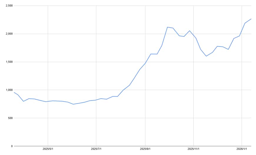 出所：各種資料をもとに筆者作成