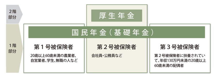 出所：日本年金機構「公的年金制度の種類と加入する制度」