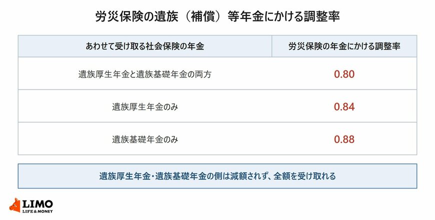 調整されるのは労災保険の側で、遺族厚生年金と遺族基礎年金は全額受け取れます