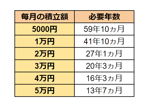 出所：金融庁「資産運用シミュレーション」をもとに筆者作成