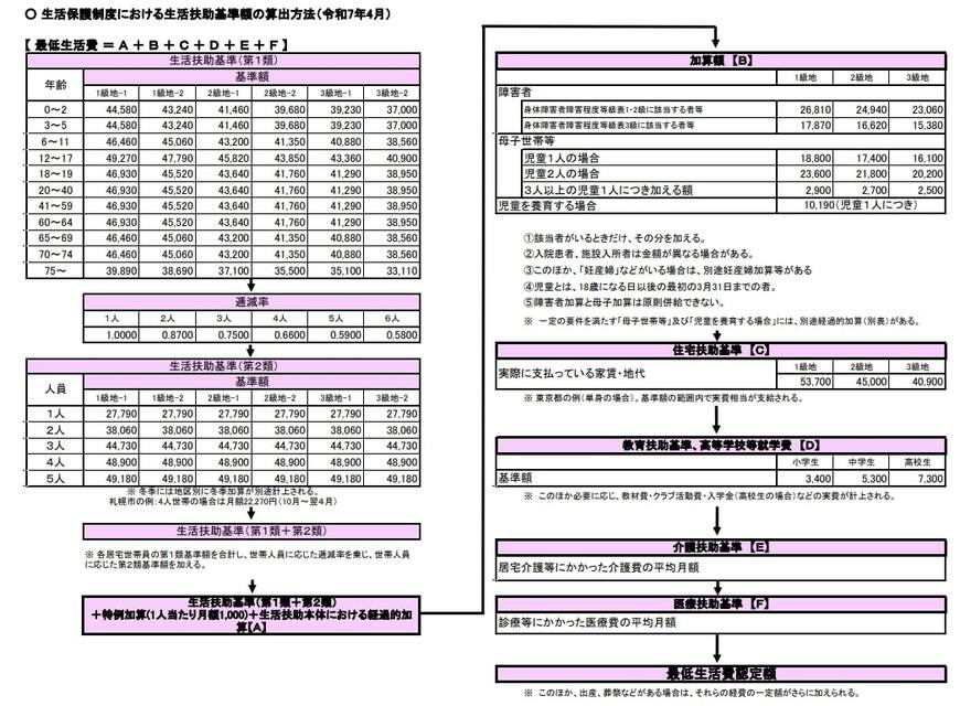 出所：厚生労働省「生活保護制度における生活扶助基準額の算出方法（令和7年4月）」
