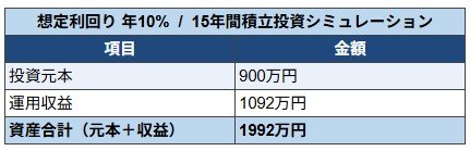 出所：金融庁「つみたてシミュレーター」をもとにLIMO編集部作成