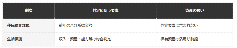 【住民税非課税と生活保護の判定基準の違い】